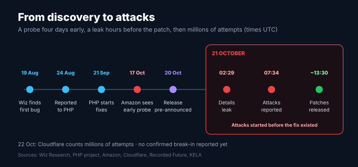 Timeline from Wiz’s discovery on 19 August to the leak, first attack reports and patch release on 21 October