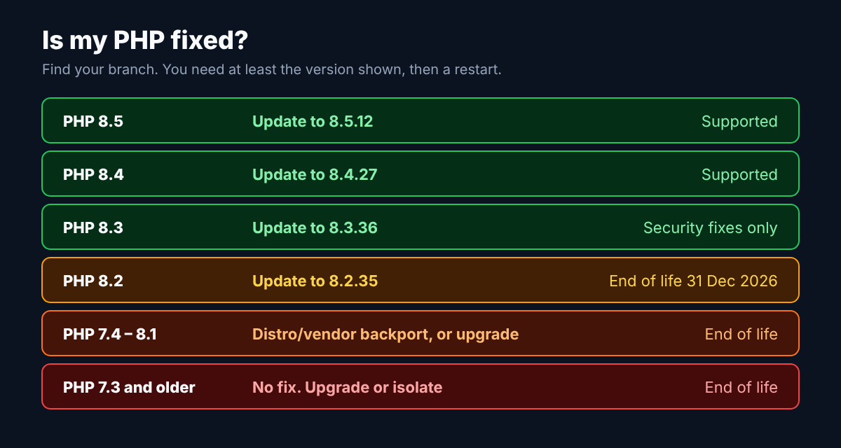 Fix status by PHP branch: 8.5, 8.4 and 8.3 have fixed releases; 8.2 is fixed but reaches end of life in December 2026; 7.4 to 8.1 need vendor backports; 7.3 and older have no fix