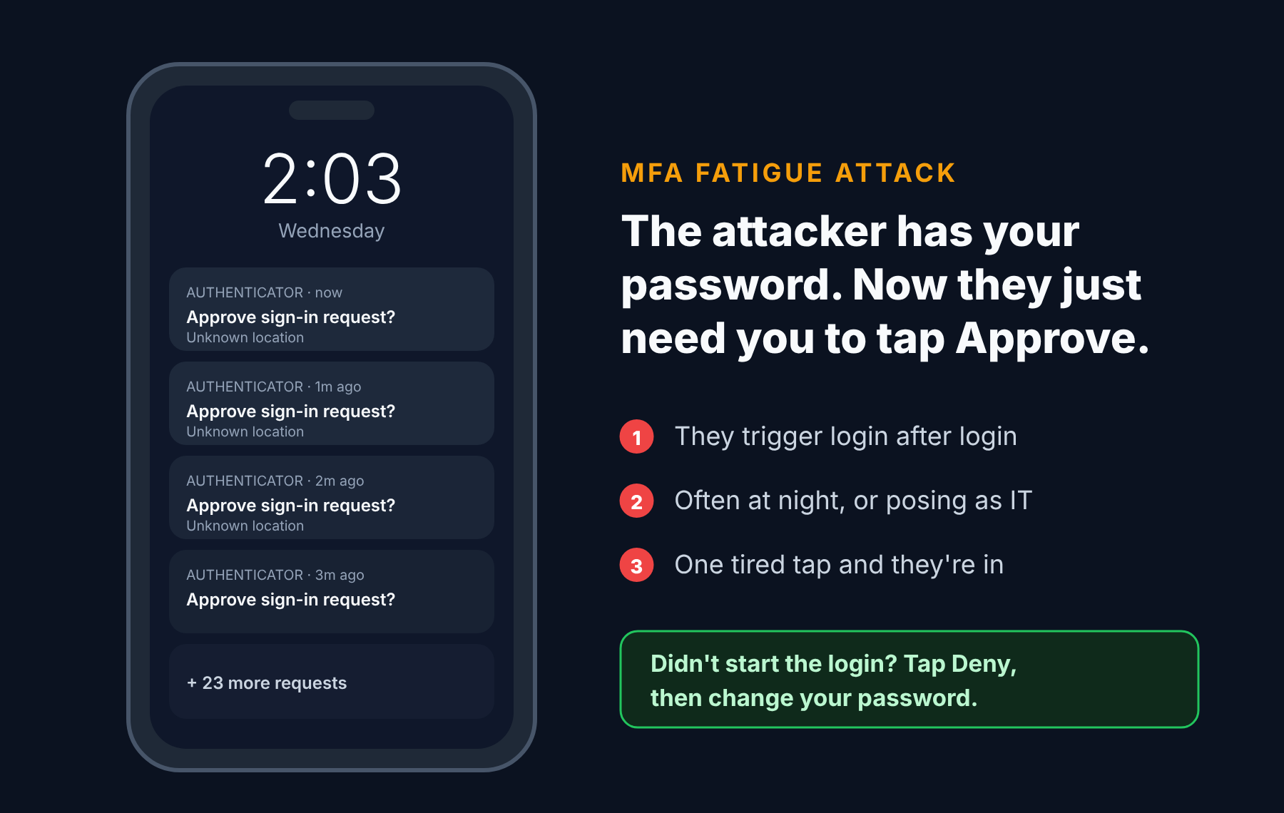 A phone lock screen at 2:03 a.m. flooded with sign-in approval requests, illustrating an MFA fatigue attack