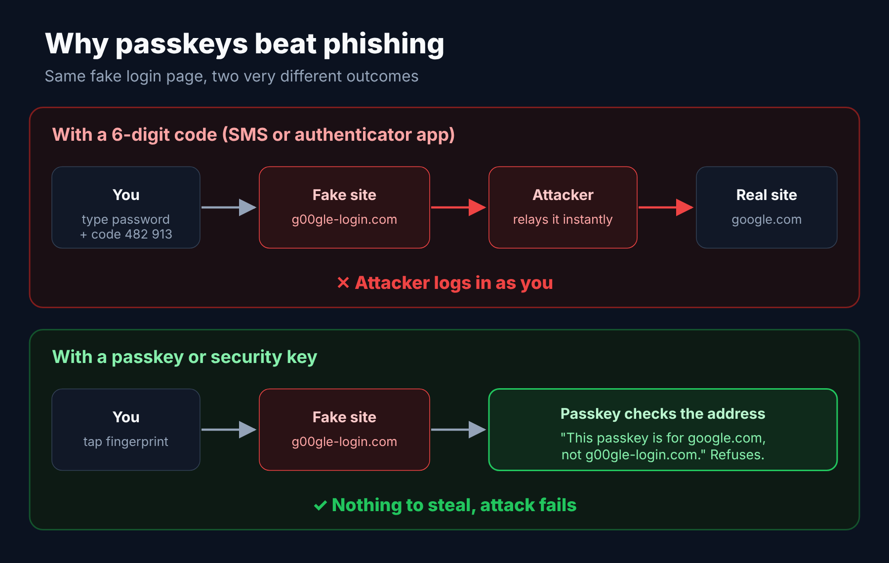 Diagram: a 6-digit code typed into a fake site is relayed to the real site by an attacker, while a passkey checks the address and refuses to work on the fake site